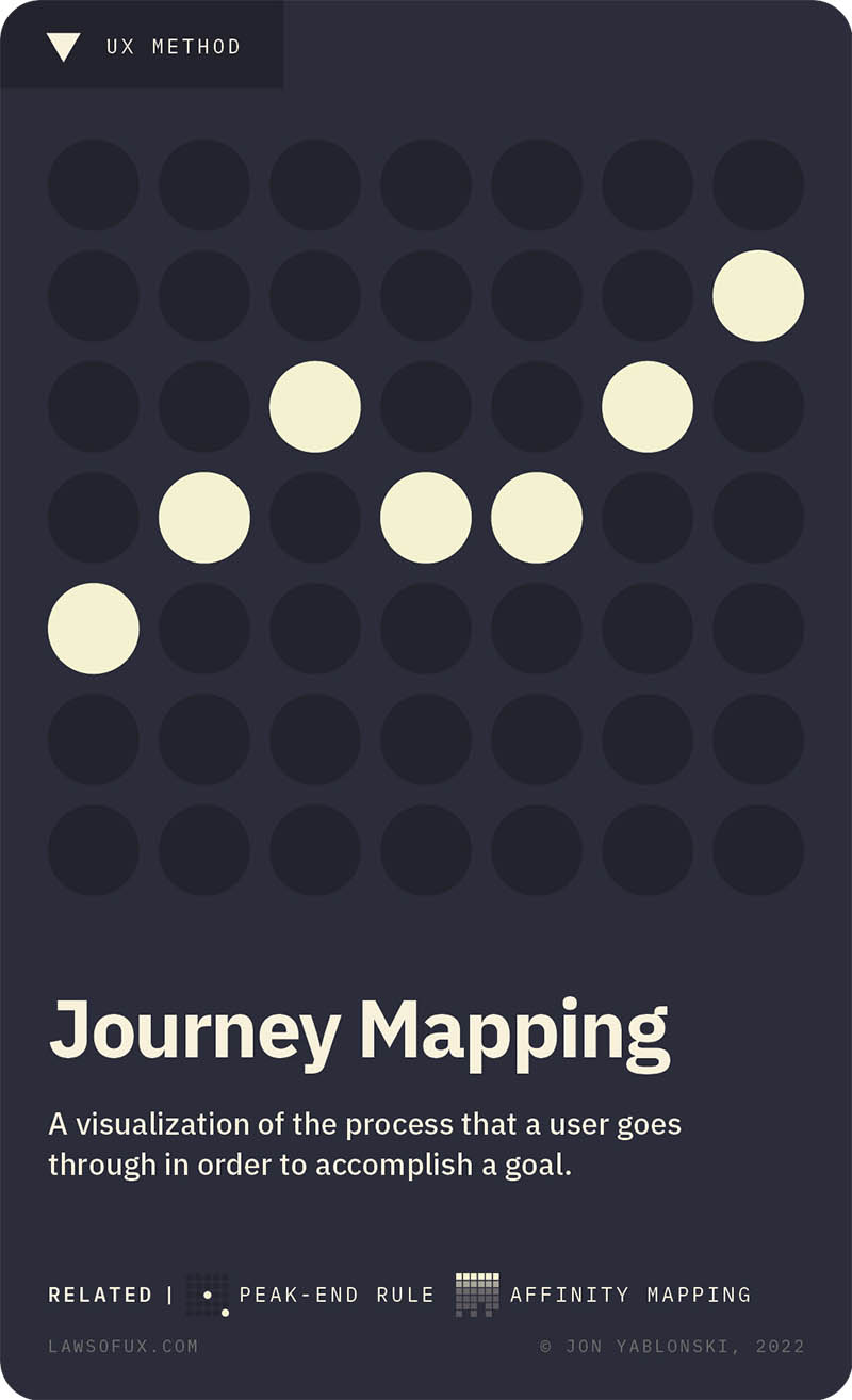 Representation of a journey map