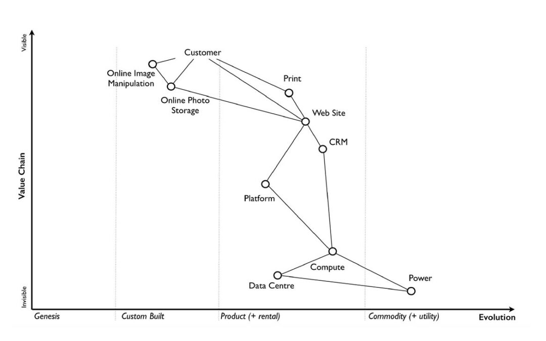 Applying Wardley Maps to Product Development Decision-Making